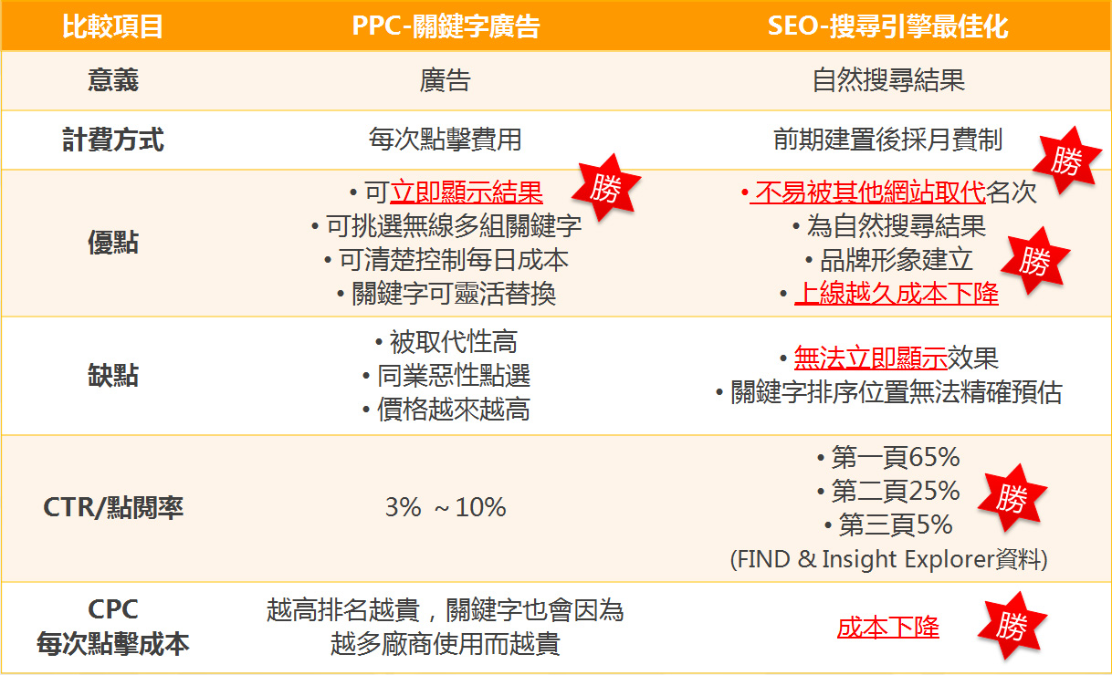 SEO與關鍵字廣告ADWords差異